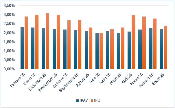 Índices de actualización de la renta en febrero 2026
